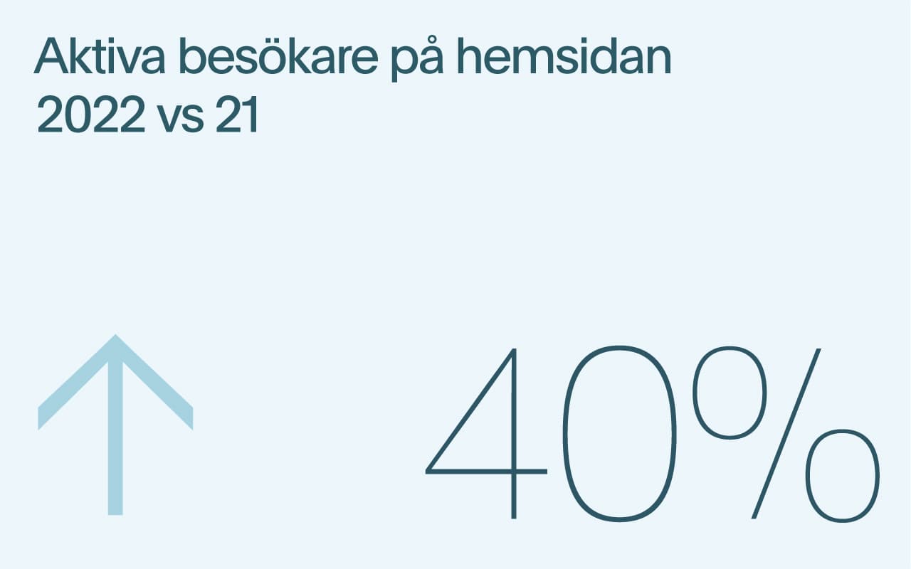 Aktiva besökare på hemsidan ökade med 40 % från 2021 till 2022