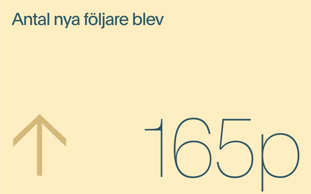 Antalet nya följare blev 165 personer