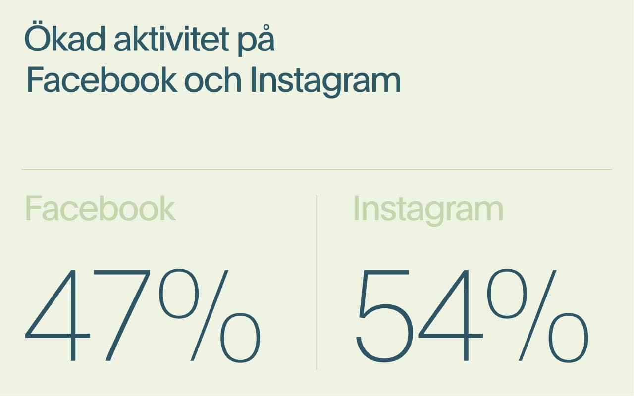 Ökad aktivitet på sociala medier: 47 % på Facebook och 54 % på Instagram
