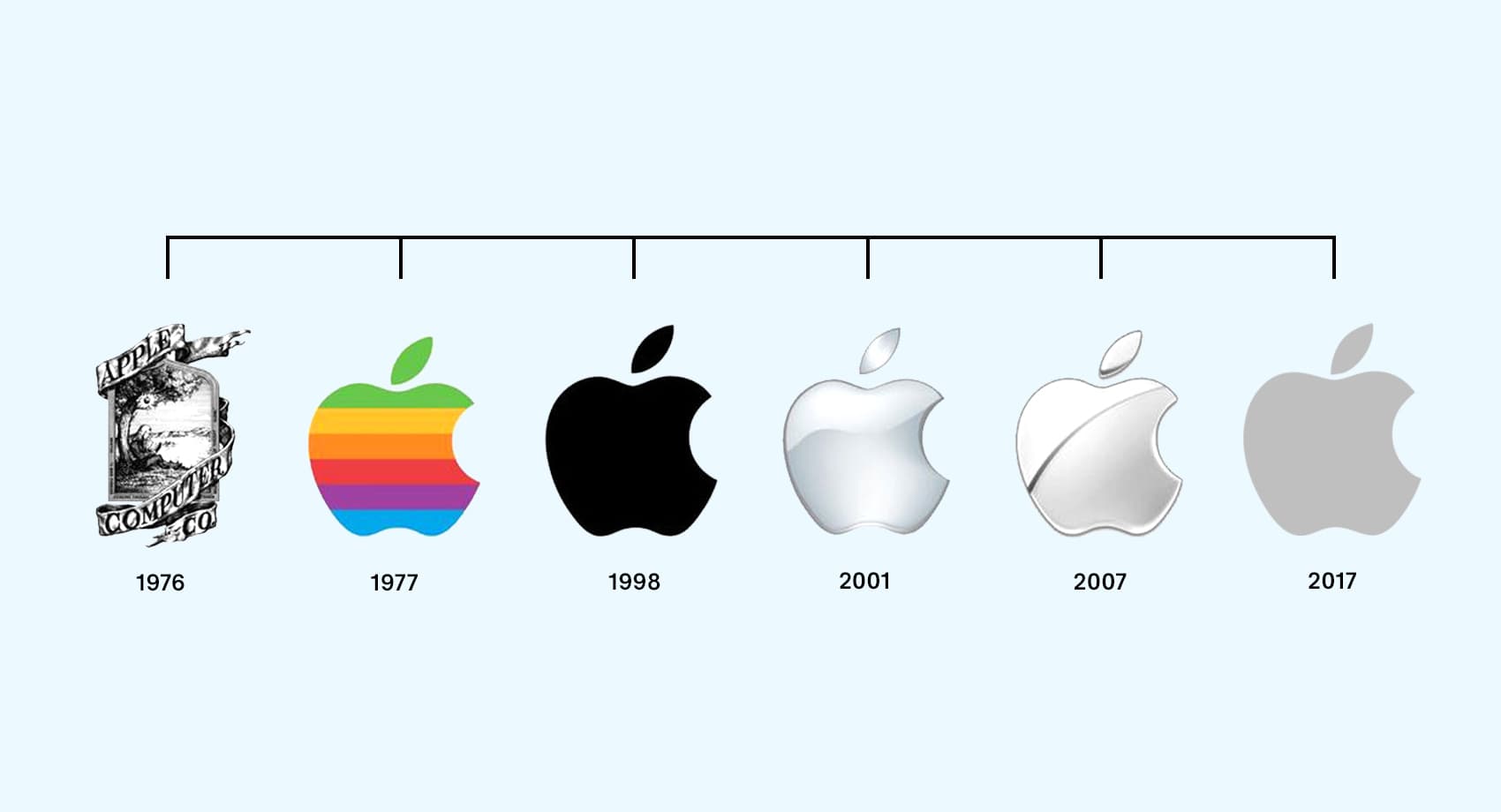Bild på Apples logotyp genom tiderna, från 1976 till 2017