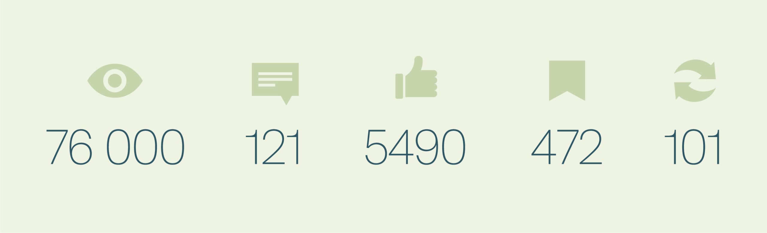 Infografik med fem gröna ikoner som visar statistik: 76 000 visningar, 121 kommentarer, 5 490 gilla-markeringar, 472 sparningar och 101 delningar